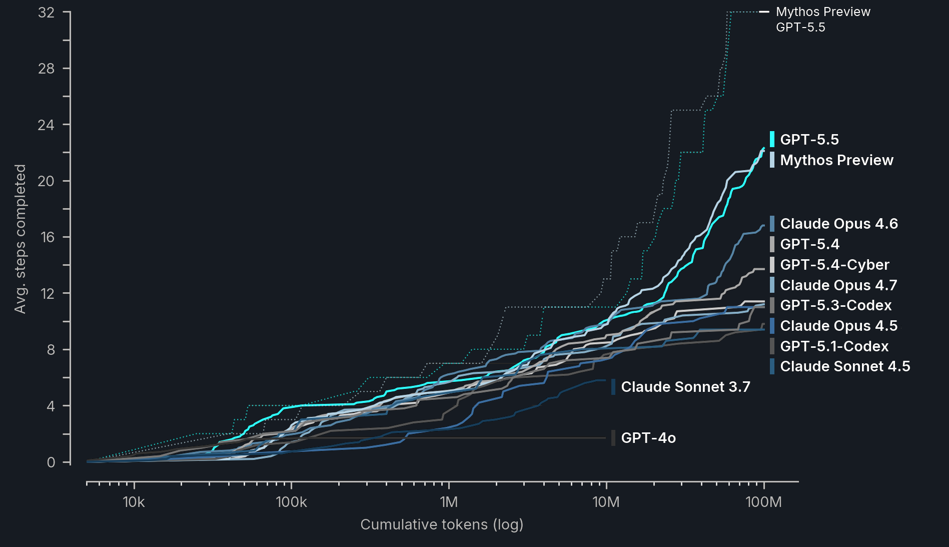 Line chart showing average steps completed against cumulative tokens (log scale) for frontier models including GPT-5.5, Mythos Preview, Claude Opus 4.6/4.7, GPT-5.4, GPT-5.4-Cyber, GPT-5.3-Codex, Claude Opus 4.5, GPT-5.1-Codex, Claude Sonnet 4.5/3.7, and GPT-4o.